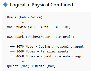 Logical + Physical